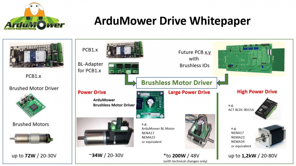 ArduMower Brushless Drive Concept