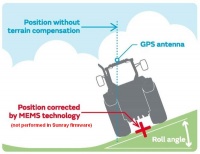 Gps antenna terrain compensation.jpg